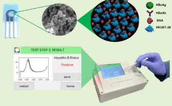 image of publicaiton HBV-Testing: HKUST-1-modified Electrochemical Immunosensor for Point-of-Care Testing of Hepatitis B