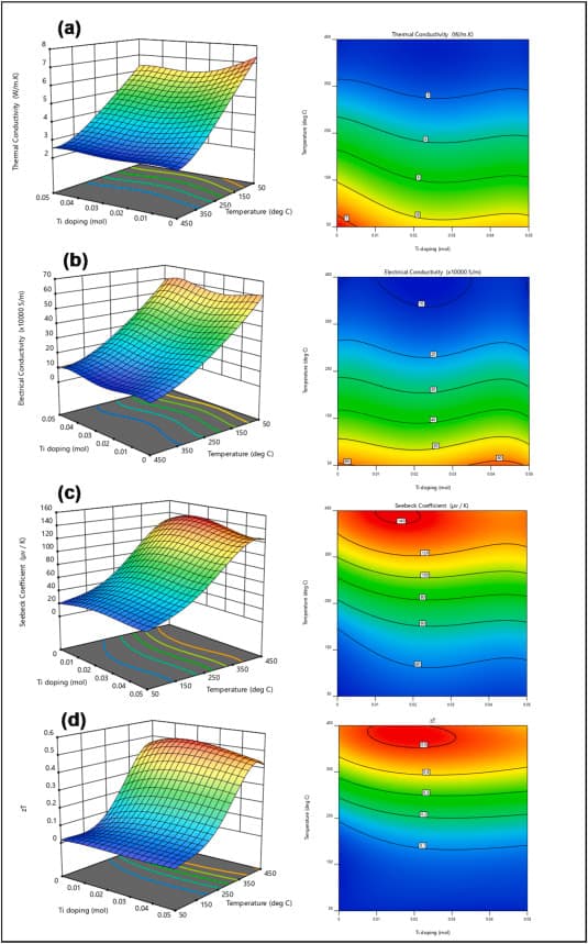 image of publicaiton Thermoelectric properties enhancement and optimization of SnTe-based material with single doping: RSM-ANN approach