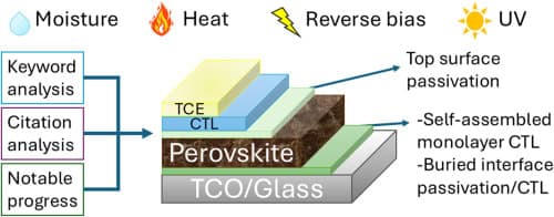 image of publicaiton Current Progress of Perovskite Solar Cells Stability with Bibliometric Study