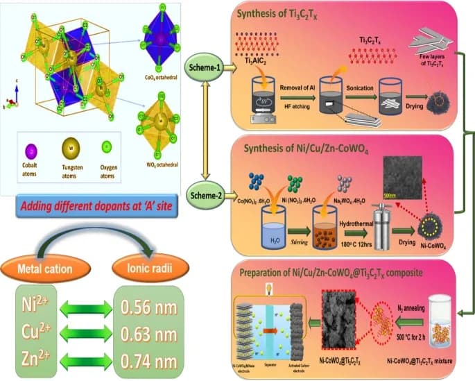 image of publicaiton Engineering the electrochemical performance of CoWO4 composites of MXene by transitional metal ion doping for high energy density supercapacitors