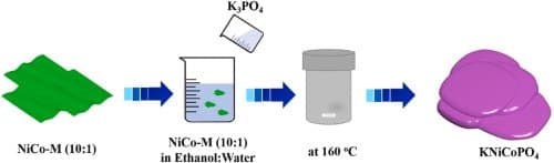 image of publicaiton Revealing the effect of cobalt content and ligand exchange in the bimetallic Ni–Co MOF for stable supercapacitors with high energy density