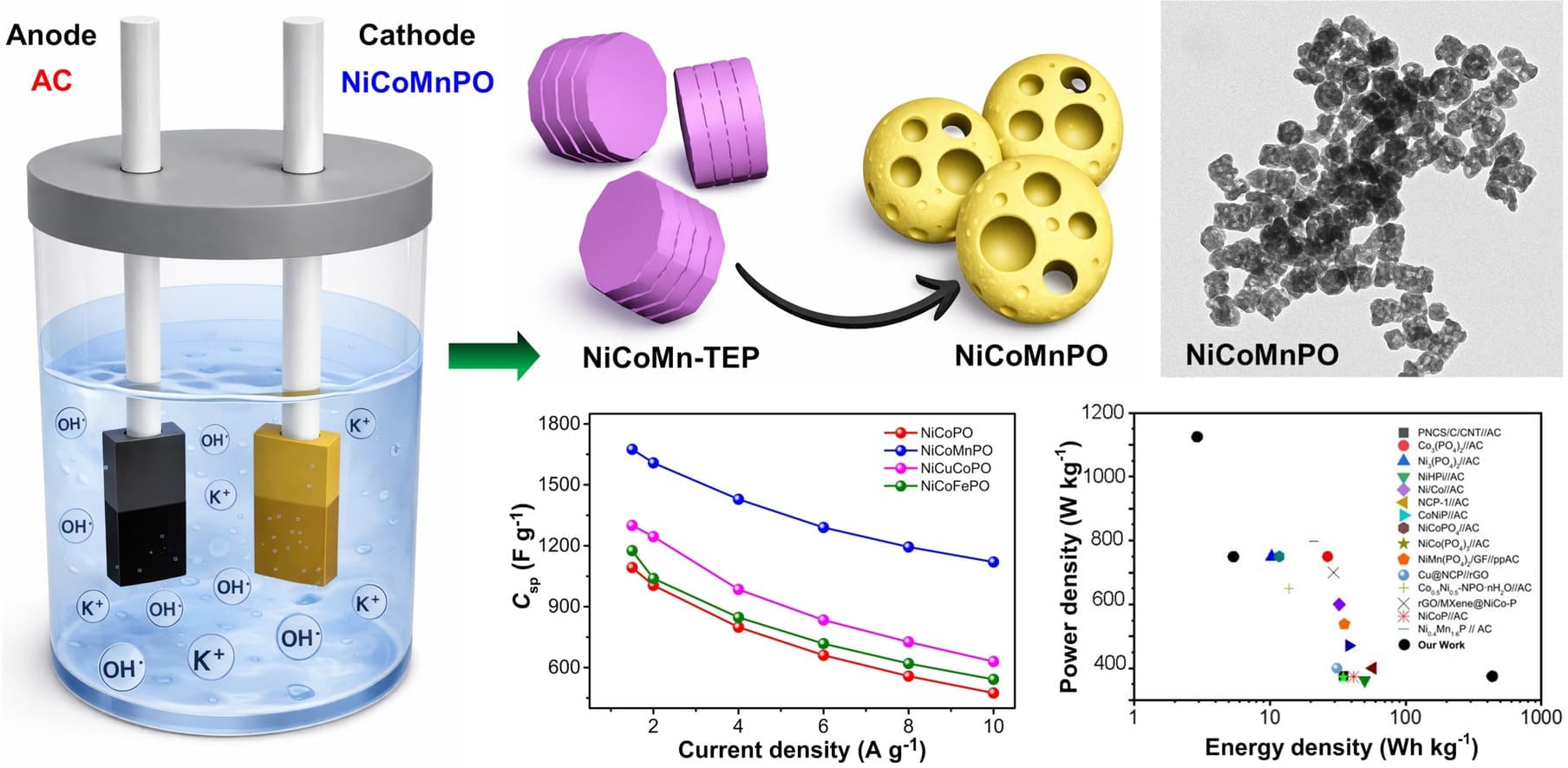 image of publicaiton Synergistic integration of amorphous trimetallic phosphates with porous plate-like architecture for high-performance hybrid supercapacitor