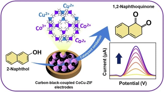 image of publicaiton Carbon-black-coupled bimetallic CoCu-ZIF composites for monohydroxylated polycyclic aromatic hydrocarbon metabolite sensing